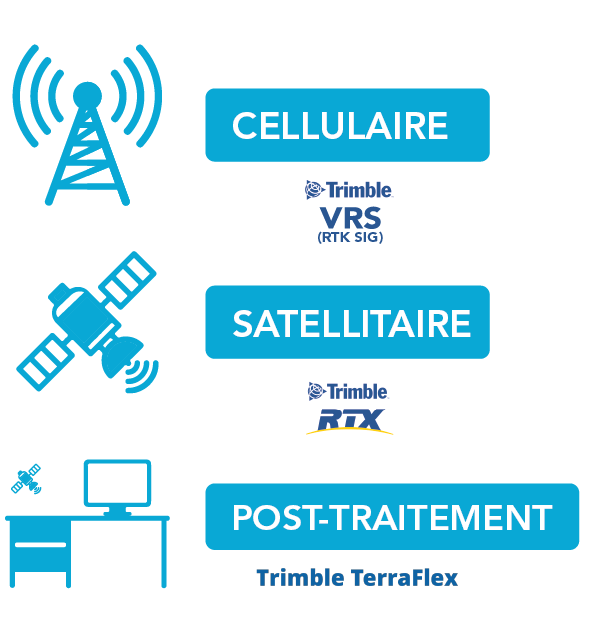 TrimbleCatalyst_RTK_cellulaire_satellitaire_post-traitement